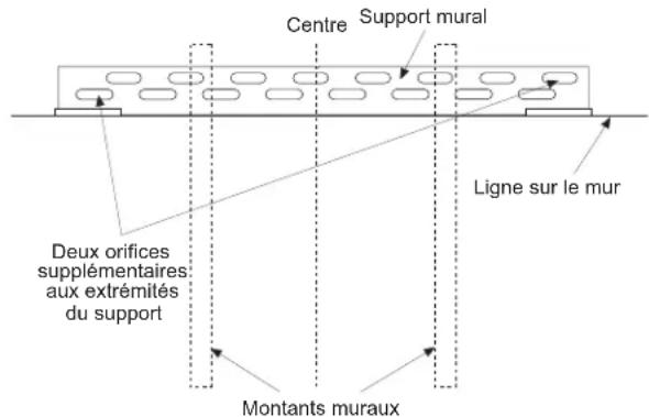Centre Support mural Ligne sur le mur Deux orifices supplémentaires aux extrémités du support Montants muraux