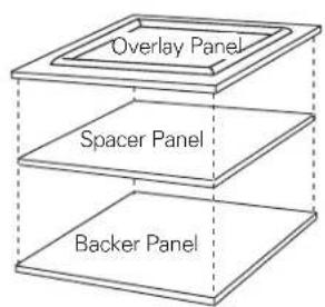 Overlay Panel Spacer Panel Backer Panel
