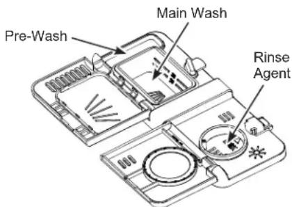 Pre-Wash Main Wash Rinse Agent