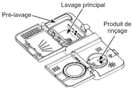 Lavage principal Pré-lavage Produit de rinçage