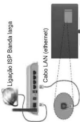 Ligação ISP Banda larga Cabo LAN (ethernet)