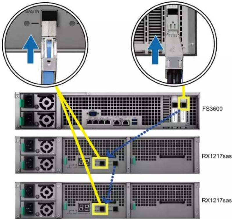 SYNOLOGY FS3600 - Sådan tilslutter du RX1217sas/RX2417sas med FS3600: - 1