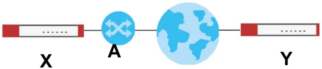 ZYXEL ATP700 - VPN, NAT, and NAT Traversal - 1