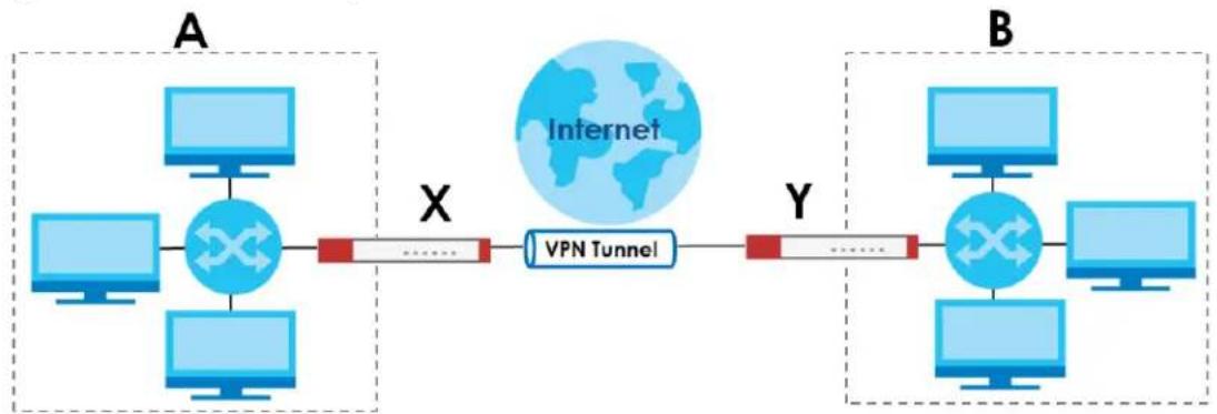 ZYXEL ATP700 - IPSec VPN - 1