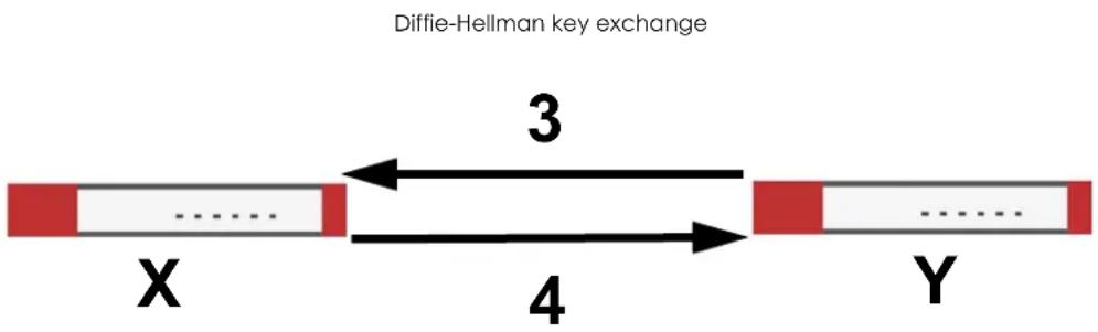 Diffie-Hellman key exchange X ...... 3 4 Y ......
