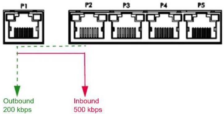 P1 P2 P3 P4 P5 Outbound 200 kbps Inbound 500 kbps