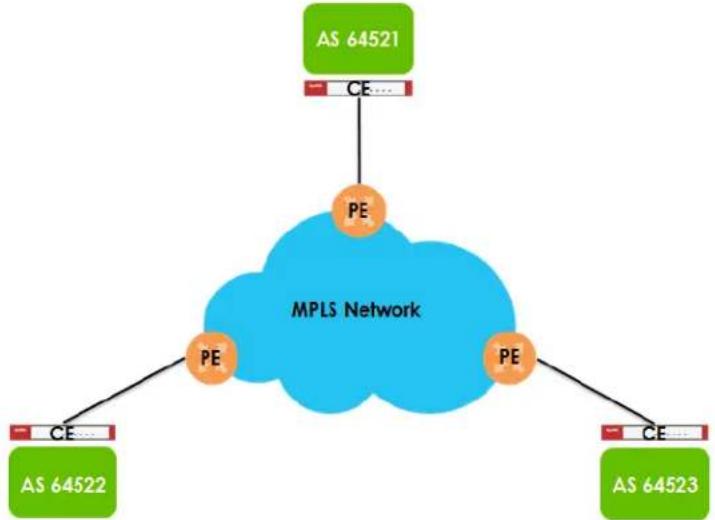 ZYXEL ATP700 - Scenario: CE - PE (MLPS) - 1