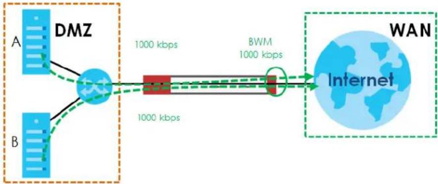ZYXEL USG Flex 200 - Bandwidth Management Behavior - 1