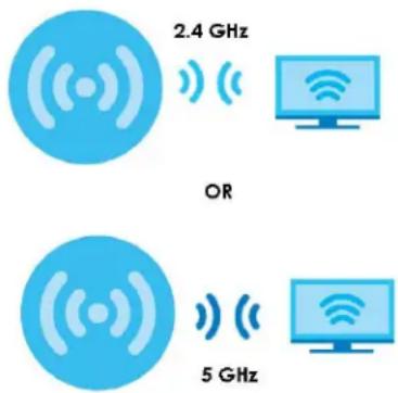 2.4 GHz OR 5 GHz
