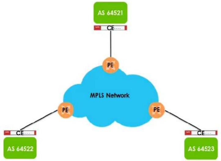 ZYXEL USG Flex 200 - Scenario: CE - PE (MLPS) - 1