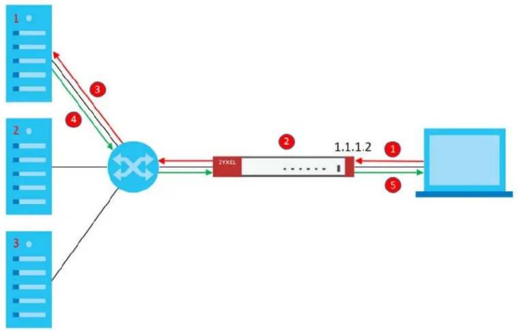 ZYXEL USG Flex 200 - Virtual Server Load Balancing Process - 1