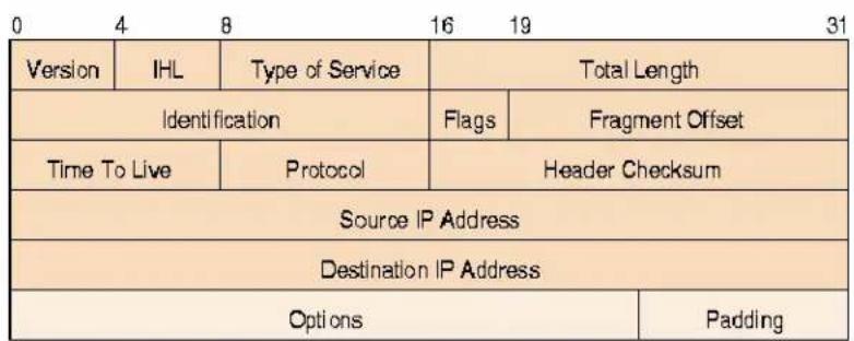 Version IHL Type of Service Total Length Identification Flags Fragment Offset Time To Live Protocol Header Checksum Source IP Address Destination IP Address Options Padding