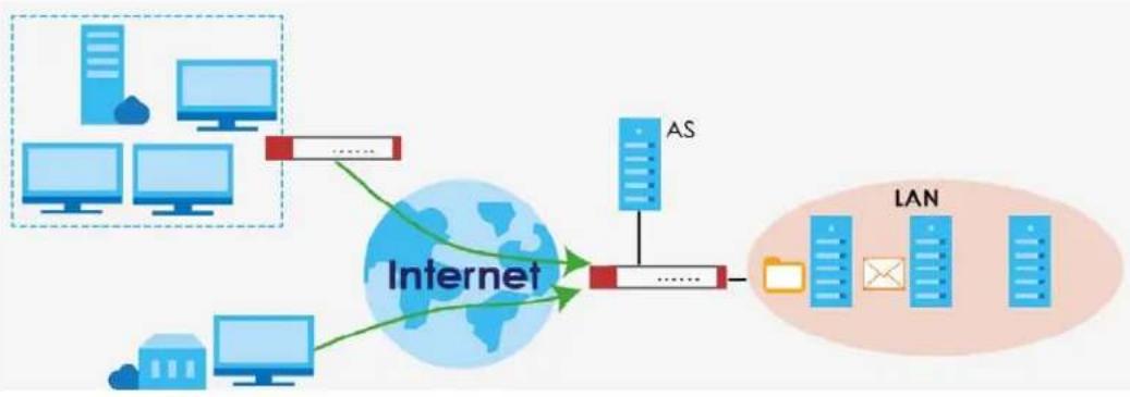 ZYXEL USG Flex 200 - VPN Connectivity - 1