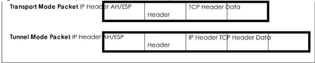 Transport Mode Packet IP Header AH/ESP Header TCP Header Data Tunnel Mode Packet IP Header AH/ESP Header IP Header TCP Header Data