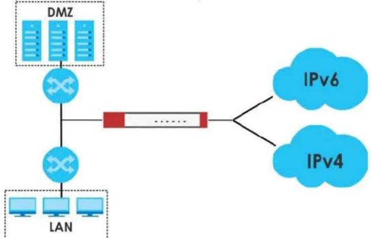 ZYXEL USG Flex 200 - IPv6 Routing - 1