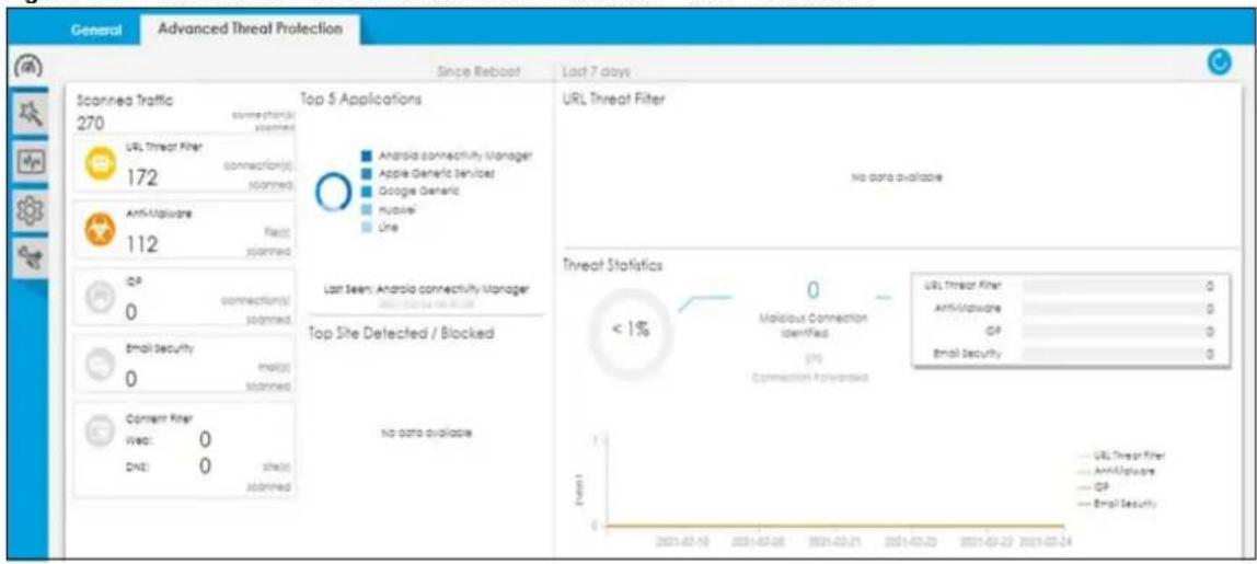 General Advanced Threat Protection Since Reboot Last 7 days Scan area Traffic 270 URL Threat Filter 172 Android connectivity Manager Apple Generic Services Google Generic Nurses Line Top 5 Applications Android connectivity Manager Apple Generic Services Google Generic Nurses Line Last Seen: Android connectivity Manager No data available Top Site Detected / Blocked No data available URL Threat Filter No data available Thread Statistics < 1% 0 Majibout Connection identified DNS Connection forwards. URL Threat Filter 0 Android connectivity 0 Google Generic Services 0 Email Security 0 Internet Security 0 DNS 0 shares stanned 2021-02-18 2021-03-26 2021-03-21 2021-03-23 2021-03-24 (From) URL Threat Filter Android connectivity 0 Google Generic Services 0 Email Security