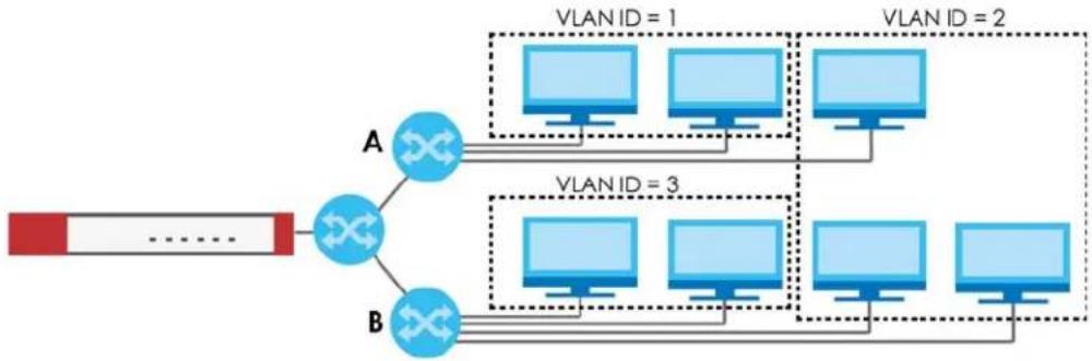 ZYXEL USG Flex 200 - VLAN Interfaces - 2