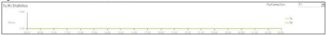ZYXEL USG Flex 200 - Tx/Rx Statistics - 1
