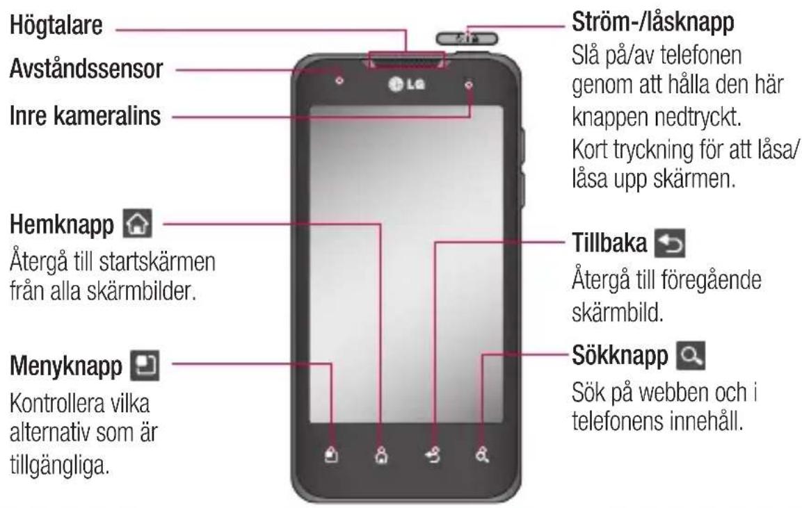 Högtalare Avständssensor Inre kameralins Ström-/låsknapp Slå på/av telefonen genom att hålla den här knappen nedtryckt. Kort tryckning för att låsa/ läsa upp skärmen. Hemknapp Återgå till startskärmen från alla skärmbilder. Tillbaka Återgå till föregående skärmbild. Menyknapp Kontrollera vilka alternativ som är tillgängliga. Sökknapp Sök på webben och i telefonens innehåll.
