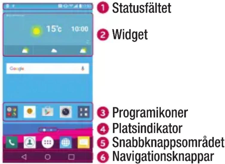 1 Statusfältet 2 Widget 3 Programikoner 4 Platsindikator 5 Snabbknappsområdet 6 Navigationsknappar