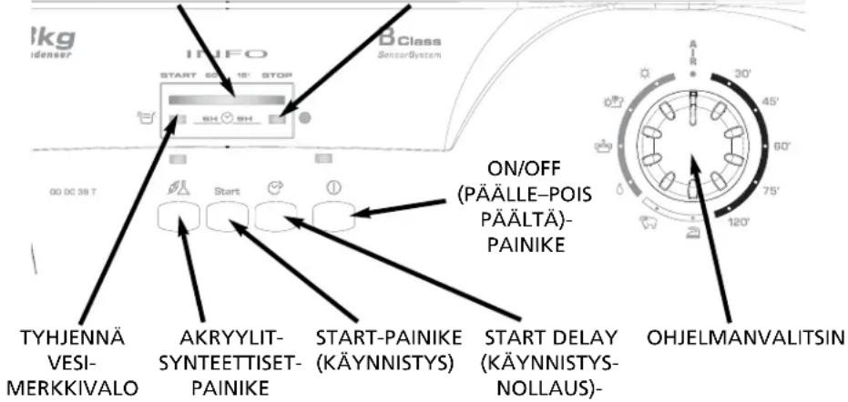 Ikg idenser INFO B Class SensorSystem START 0-10 STOP 6H 6H GO DC 38 T Start ON/OFF (PÄÄLLE-POIS PÄÄLTÄ)- PAINIKE TYHJENNÄ VESI- MERKKIVALO AKRYYLIT- SYNTEETTISET- PAINIKE START-PAINIKE (KÄYNNISTYS) START DELAY (KÄYNNISTYS- NOLLAUS)- OHJELMANVALITSIN