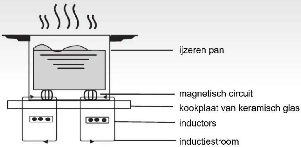ijzeren pan magnetisch circuit kookplaat van keramisch glas inductors inductiestroom