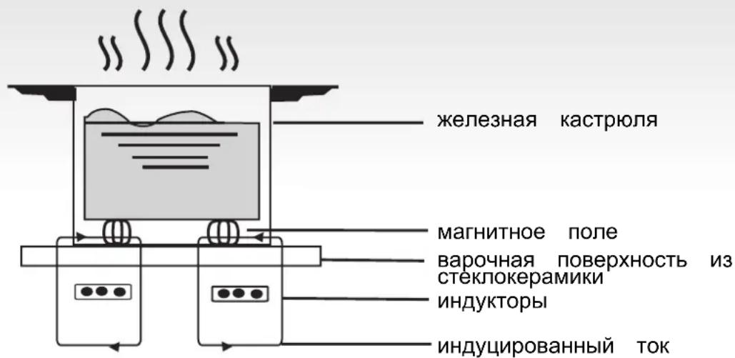 железная кастрюля магнитное поле варочная поверхность из стеклокерамики индукторы индуцированный ток