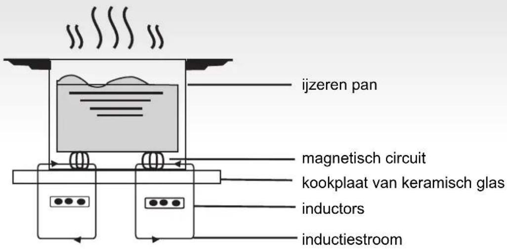 ijzeren pan magnetisch circuit kookplaat van keramisch glas inductors inductiestroom