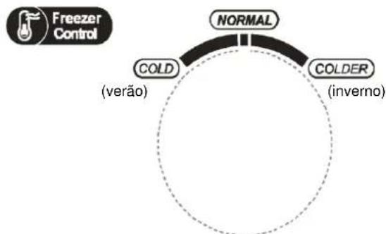 graph TD A["Freezer Control"] --> B["NORMAL"] B --> C["COLD (verão)"] B --> D["COLDER (inverno)"]