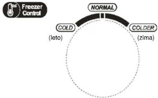 graph TD A["Freezer Control"] --> B["NORMAL"] B --> C["COLD (leto)"] B --> D["COLDER (zima)"]