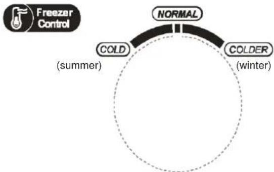 graph TD A["Freezer Control"] --> B["NORMAL"] B --> C["COLD (summer)"] C --> D["COLDER (winter)"]
