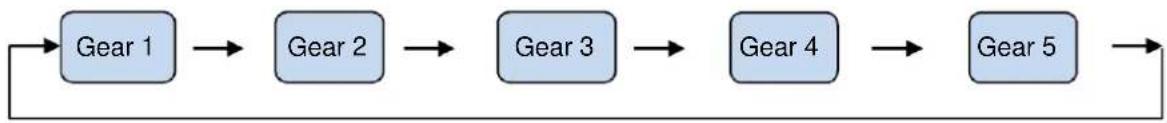 graph LR A["Gear 1"] --> B["Gear 2"] B --> C["Gear 3"] C --> D["Gear 4"] D --> E["Gear 5"] E --> F["End"]