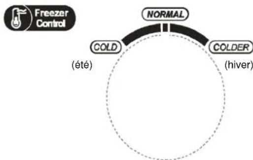 Freezer Control NORMAL COLD (été) COLDER (hiver)