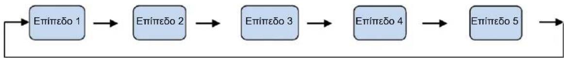 graph LR A["Επίπεδο 1"] --> B["Επίπεδο 2"] B --> C["Επίπεδο 3"] C --> D["Επίπεδο 4"] D --> E["Επίπεδο 5"] E --> F["End"]
