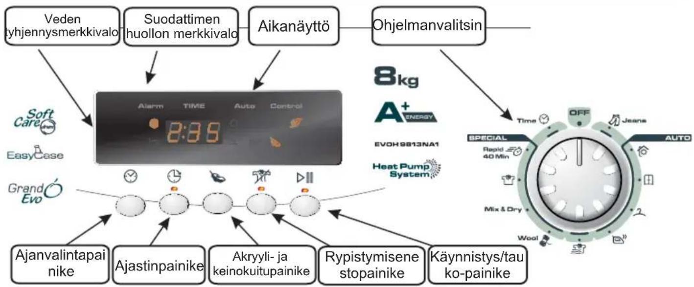 graph TD A["Veden hyjhennysmerkkivalo"] --> D["8:36"] B["Suodattimen huollon merkkivalo"] --> D C["Aikanäyttö"] --> D E["Ohjelmanvalitsin"] --> D D --> F["Agam TIME Auto Control"] F --> G["Soft Care Easy Case Grand Evo"] F --> H["Ajanvalintapai nike"] F --> I["Ajastinpainike"] F --> J["Akryyli- ja k…