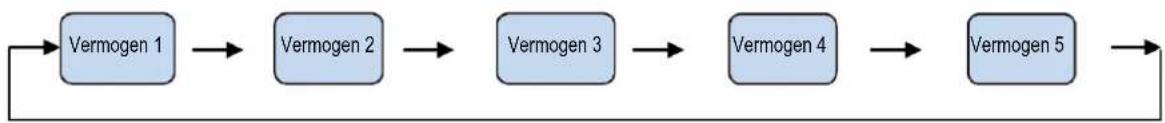 graph LR A["Vermogen 1"] --> B["Vermogen 2"] B --> C["Vermogen 3"] C --> D["Vermogen 4"] D --> E["Vermogen 5"]