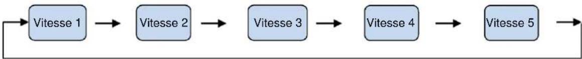 graph LR A["Vitesse 1"] --> B["Vitesse 2"] B --> C["Vitesse 3"] C --> D["Vitesse 4"] D --> E["Vitesse 5"] E --> F["End"]