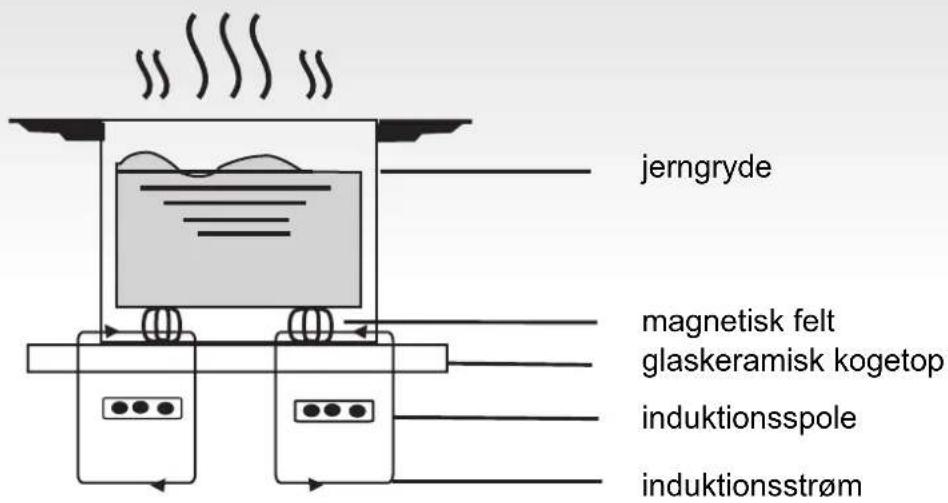 Jerngryde, magnetisk felt, glaskeramisk kogetop, induktionsspole, induktionsstrøm