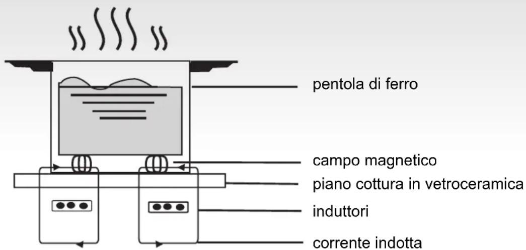 pentola di ferro campo magnetico piano cottura in vetroceramica induttori corrente indotta