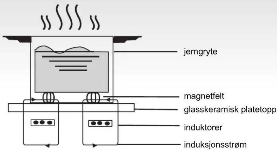 jerngyte magnetfelt glasskeramisk platetopp induktorer induksjonsstrøm