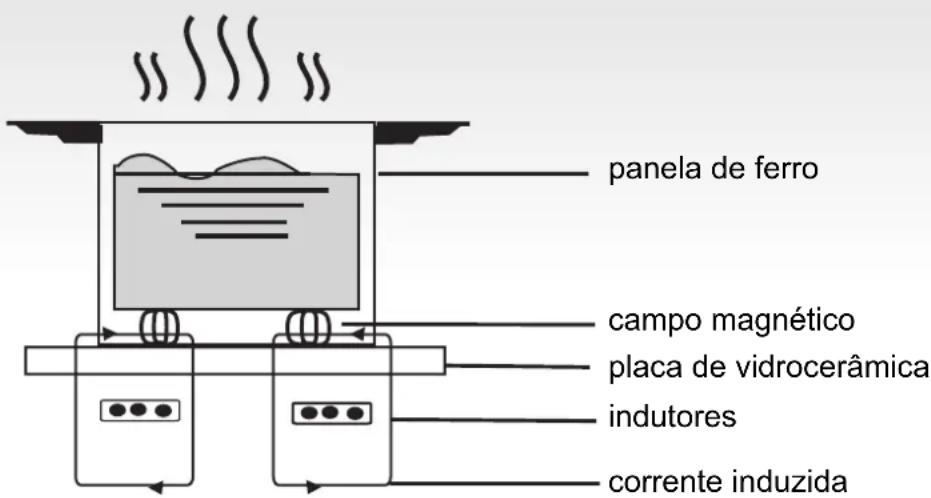 panela de ferro campo magnético placa de vidrocerâmica indutores corrente induzida