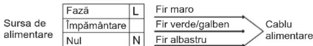 graph LR A["Fază"] --> B["Împământare"] B --> C["Nul"] D["L"] --> E["Fir maro"] E --> F["Fir verde/galben"] F --> G["Fir albastru"] G --> H["Cablu alimentare"]