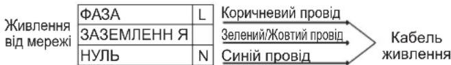 Живлення від мережі ФАЗА L ЗАЗЕМЛЕНН Я НУЛЬ N Коричневий провід Зелений/Жовтий провід Синій провід Кабель живлення