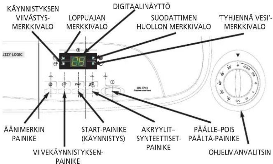 KÄYNNISTYKSEN VIIVÄSTYS- MERKKIVALO LOPPUAJAN MERKKIVALO DIGITAALINÄYTTÖ SUODATTIMEN HUOLLON MERKKIVALO 'TYHJENNÄ VESI' MERKKIVALO JZZY LOGIC ÄÄNIMERKIN PAINIKE VIIVEKÄYNNISTYKSEN- PAINIKE START-PAINIKE (KÄYNNISTYS) AKRYYLIT- SYNTEETTiset- PAINIKE PÄÄLLE-POIS PÄÄLTÄ-PAINIKE OHJELMANVALITSIN