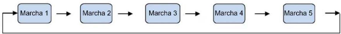 graph LR A["Marcha 1"] --> B["Marcha 2"] B --> C["Marcha 3"] C --> D["Marcha 4"] D --> E["Marcha 5"] E --> F["End"]