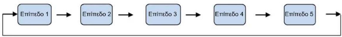 graph LR A["Επίπεδο 1"] --> B["Επίπεδο 2"] B --> C["Επίπεδο 3"] C --> D["Επίπεδο 4"] D --> E["Επίπεδο 5"] E --> F