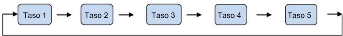 graph LR A["Taso 1"] --> B["Taso 2"] B --> C["Taso 3"] C --> D["Taso 4"] D --> E["Taso 5"] E --> A