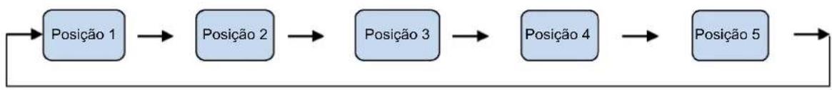 graph LR A["Posição 1"] --> B["Posição 2"] B --> C["Posição 3"] C --> D["Posição 4"] D --> E["Posição 5"] E --> F["End"]
