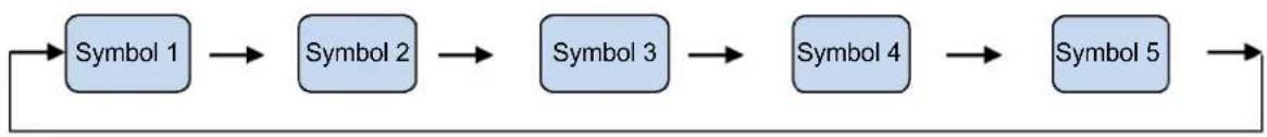 graph LR A["Symbol 1"] --> B["Symbol 2"] B --> C["Symbol 3"] C --> D["Symbol 4"] D --> E["Symbol 5"] E --> F