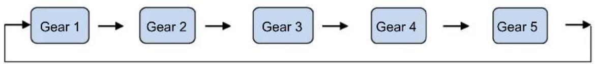 graph LR A["Gear 1"] --> B["Gear 2"] B --> C["Gear 3"] C --> D["Gear 4"] D --> E["Gear 5"] E --> F["End"]